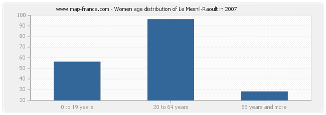 Women age distribution of Le Mesnil-Raoult in 2007